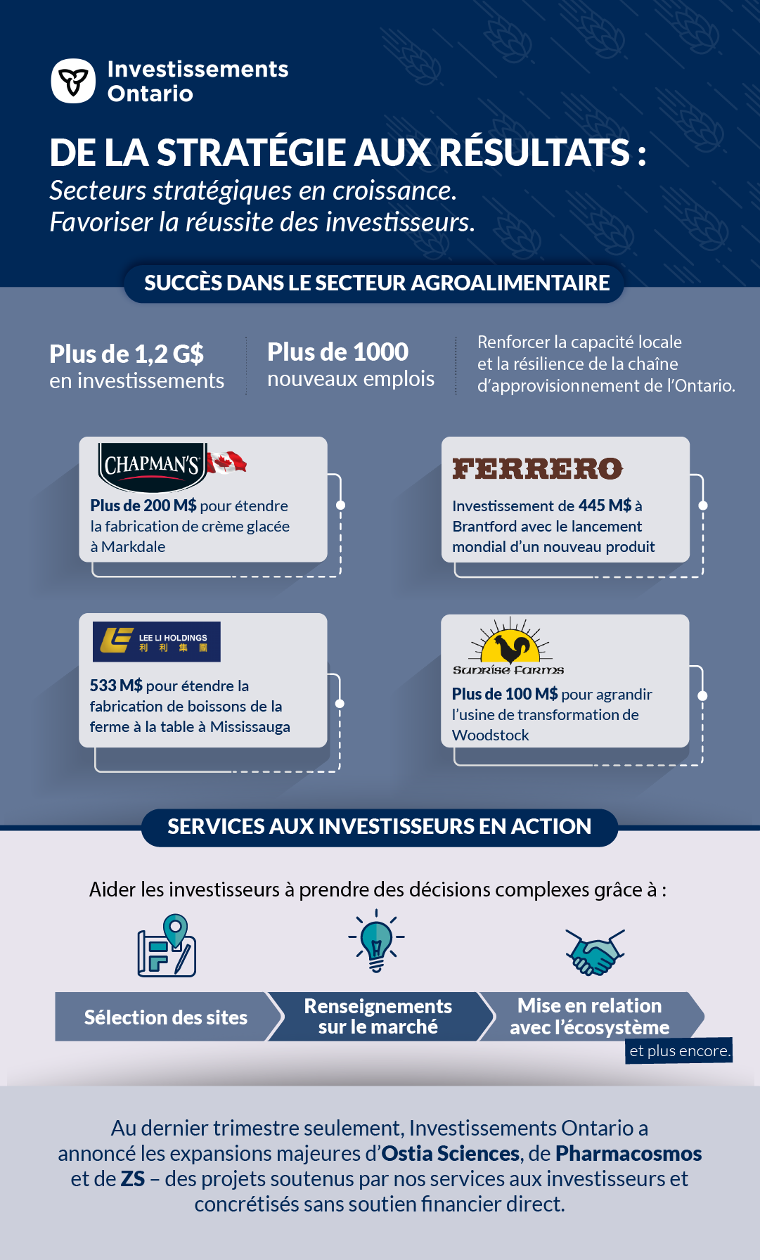 De la stratégie aux résultats : Secteurs stratégiques en croissance. Favoriser la réussite des investisseurs.